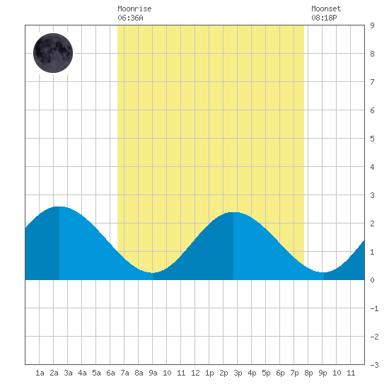 Wright Island Landing tide chart for Saturday, August 27, 2022