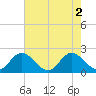 Wright Island Landing tide chart for Tuesday, August 2, 2022