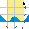 Wright Island Landing tide chart for Tuesday, August 9, 2022