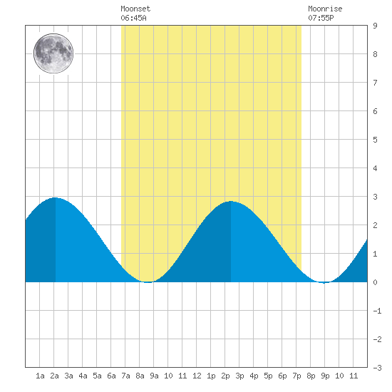 Wright Island Landing tide chart for Saturday, September 10, 2022