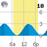 Wright Island Landing tide chart for Saturday, September 10, 2022