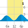 Wright Island Landing tide chart for Thursday, September 1, 2022