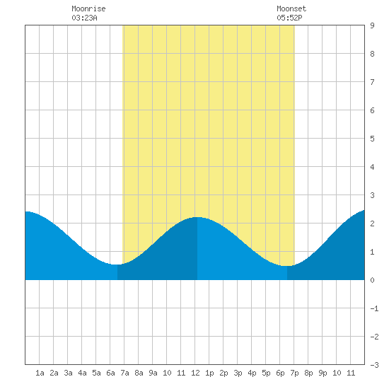 Wright Island Landing tide chart for Thursday, September 22, 2022