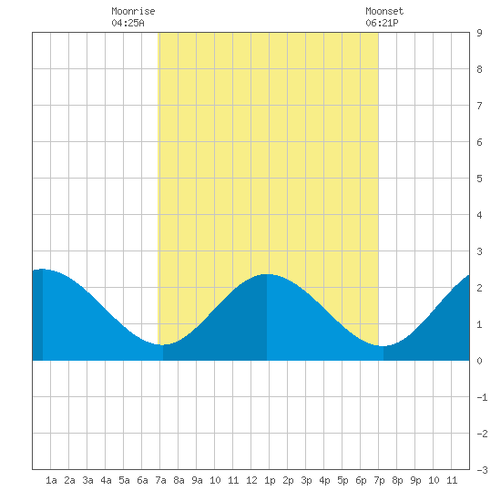 Wright Island Landing tide chart for Friday, September 23, 2022