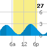 Wright Island Landing tide chart for Tuesday, September 27, 2022