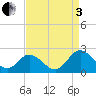 Wright Island Landing tide chart for Saturday, September 3, 2022