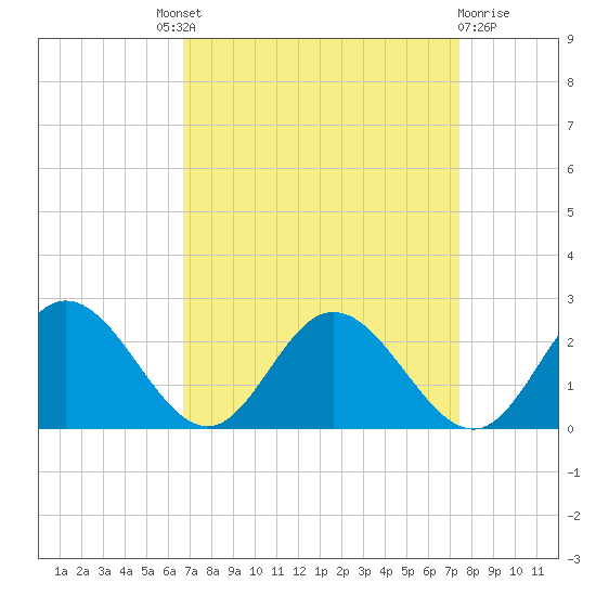 Wright Island Landing tide chart for Friday, September 9, 2022