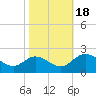 Wright Island Landing tide chart for Tuesday, October 18, 2022