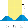 Wright Island Landing tide chart for Saturday, October 1, 2022
