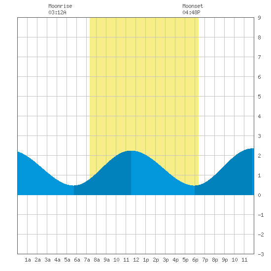 Wright Island Landing tide chart for Friday, October 21, 2022