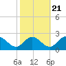 Wright Island Landing tide chart for Friday, October 21, 2022