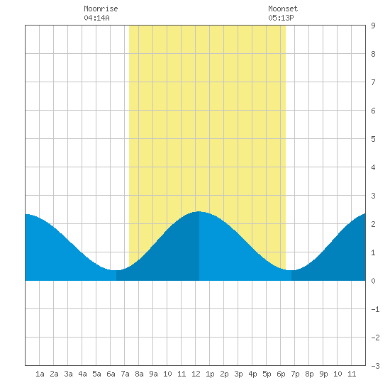 Wright Island Landing tide chart for Saturday, October 22, 2022