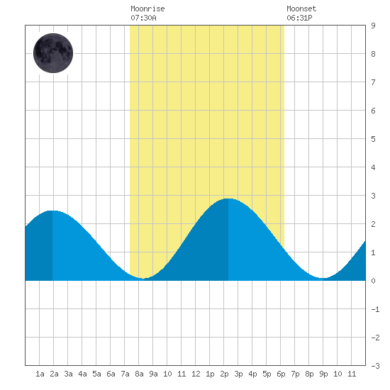 Wright Island Landing tide chart for Tuesday, October 25, 2022