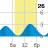 Wright Island Landing tide chart for Wednesday, October 26, 2022