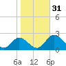 Wright Island Landing tide chart for Monday, October 31, 2022