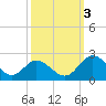 Wright Island Landing tide chart for Monday, October 3, 2022