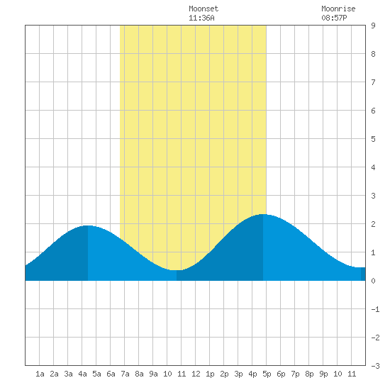 Wright Island Landing tide chart for Sunday, November 13, 2022