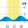 Wright Island Landing tide chart for Monday, November 14, 2022
