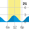 Wright Island Landing tide chart for Monday, November 21, 2022