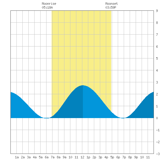 Wright Island Landing tide chart for Tuesday, November 22, 2022