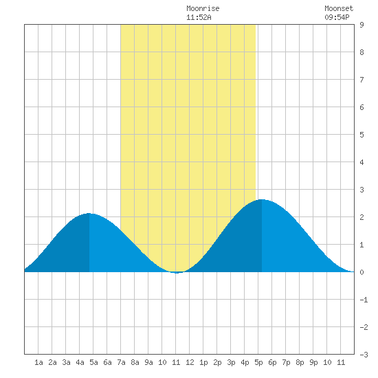 Wright Island Landing tide chart for Monday, November 28, 2022