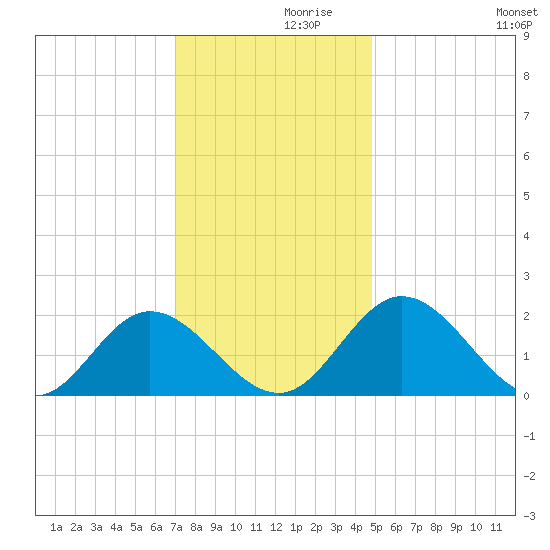 Wright Island Landing tide chart for Tuesday, November 29, 2022