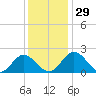Wright Island Landing tide chart for Tuesday, November 29, 2022