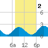 Wright Island Landing tide chart for Wednesday, November 2, 2022