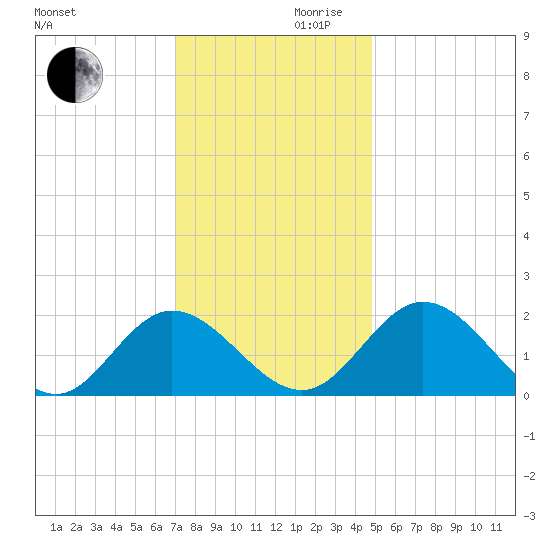 Wright Island Landing tide chart for Wednesday, November 30, 2022