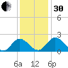 Wright Island Landing tide chart for Wednesday, November 30, 2022