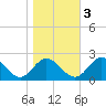 Wright Island Landing tide chart for Thursday, November 3, 2022