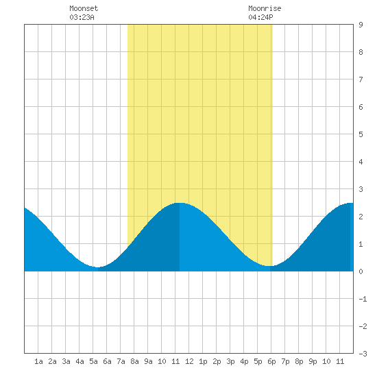Wright Island Landing tide chart for Friday, November 4, 2022