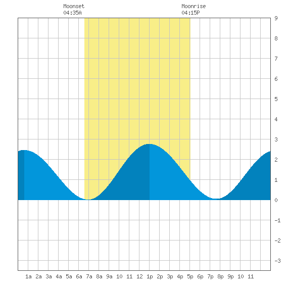 Wright Island Landing tide chart for Sunday, November 6, 2022
