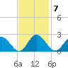 Wright Island Landing tide chart for Monday, November 7, 2022