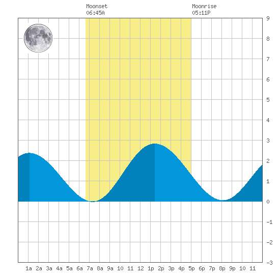 Wright Island Landing tide chart for Tuesday, November 8, 2022