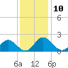 Wright Island Landing tide chart for Saturday, December 10, 2022