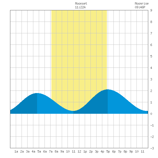 Wright Island Landing tide chart for Tuesday, December 13, 2022