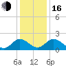 Wright Island Landing tide chart for Friday, December 16, 2022