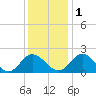 Wright Island Landing tide chart for Thursday, December 1, 2022