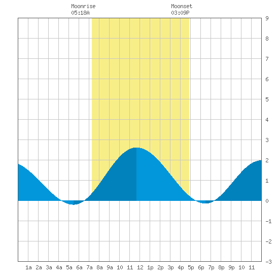 Wright Island Landing tide chart for Wednesday, December 21, 2022