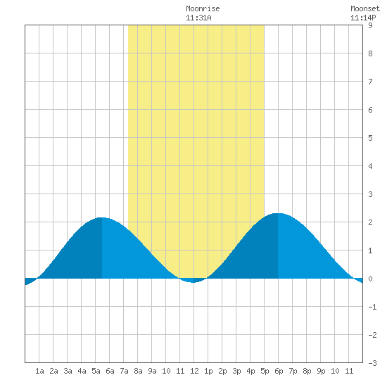 Wright Island Landing tide chart for Wednesday, December 28, 2022