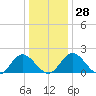 Wright Island Landing tide chart for Wednesday, December 28, 2022