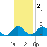 Wright Island Landing tide chart for Friday, December 2, 2022