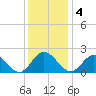 Wright Island Landing tide chart for Sunday, December 4, 2022