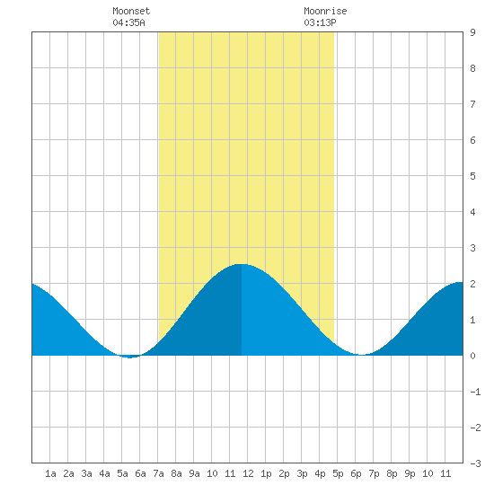 Wright Island Landing tide chart for Monday, December 5, 2022
