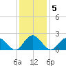 Wright Island Landing tide chart for Monday, December 5, 2022