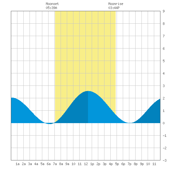 Wright Island Landing tide chart for Tuesday, December 6, 2022
