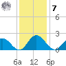 Wright Island Landing tide chart for Wednesday, December 7, 2022