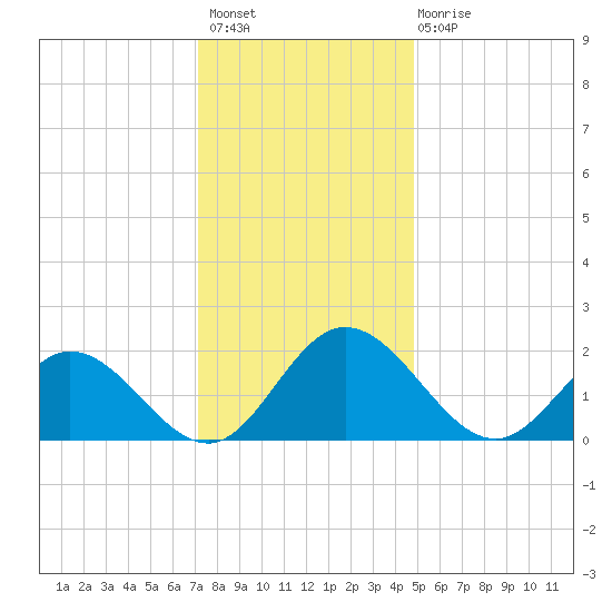 Wright Island Landing tide chart for Thursday, December 8, 2022