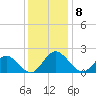 Wright Island Landing tide chart for Thursday, December 8, 2022
